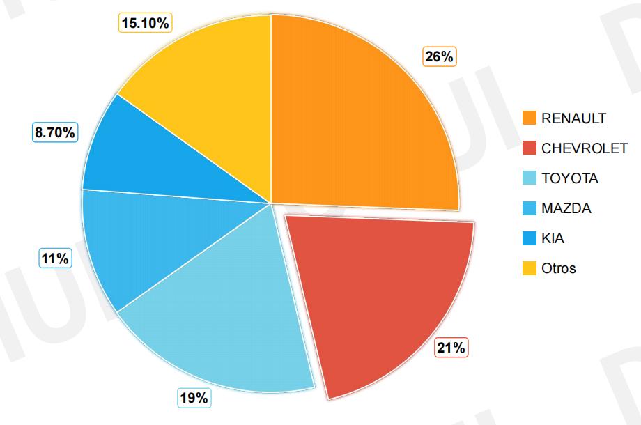Pie chart of main cars in Colombia market in 2023